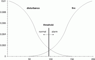 Figure 1. Schematic distribution of noise signals in relation to fire detection